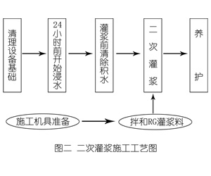 嘉陵灌浆料施工工艺—文字完整版